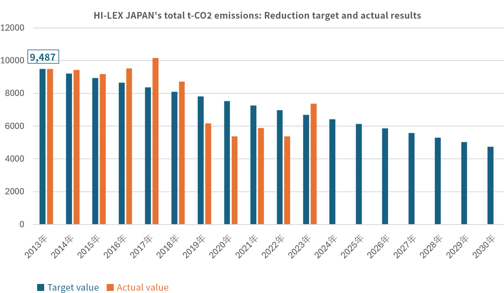 HI-LEX JAPANのt-CO2総排出量 削減目標値と実績値