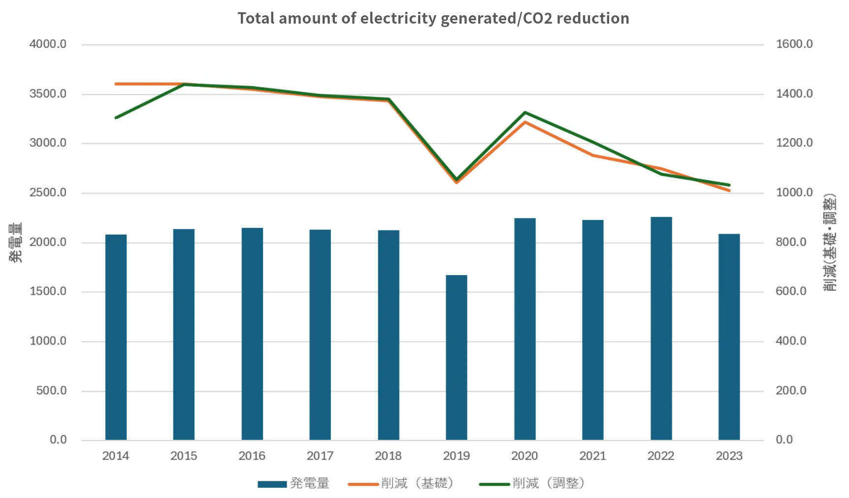 発電送料・CO2削減量実績