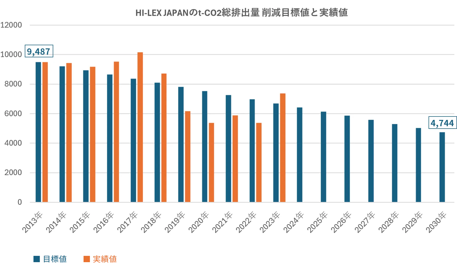 HI-LEX JAPANのt-CO2総排出量 削減目標値と実績値