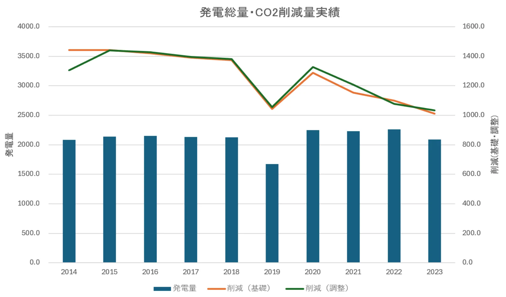 発電送料・CO2削減量実績